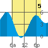 San Leandro Bay tide chart for Friday, June 5, 2026