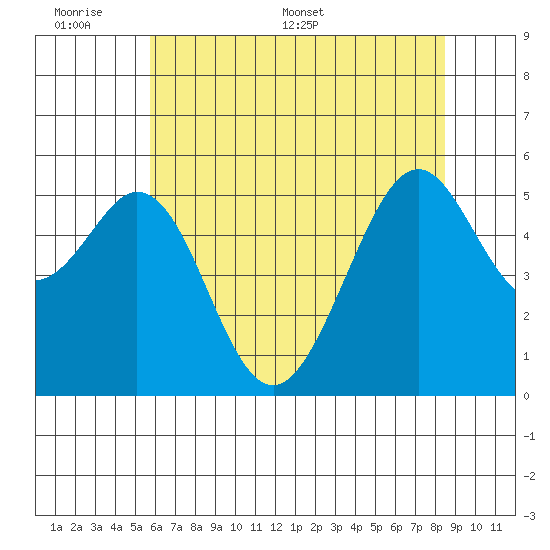San Leandro Bay tide chart for Sunday, June 7, 2026