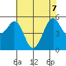 San Leandro Bay tide chart for Sunday, June 7, 2026