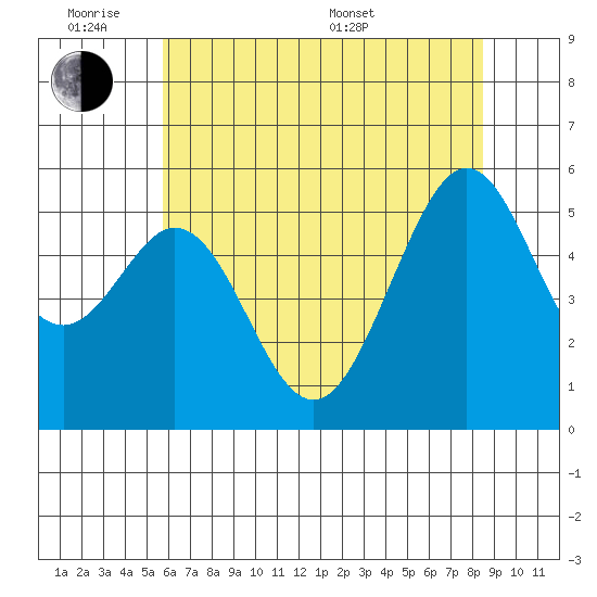 San Leandro Bay tide chart for Monday, June 8, 2026