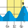 San Leandro Bay tide chart for Tuesday, June 9, 2026