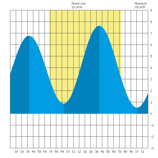 San Leandro Marina tide chart for Friday, September 10, 2021