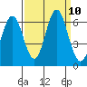 San Leandro Marina tide chart for Friday, September 10, 2021
