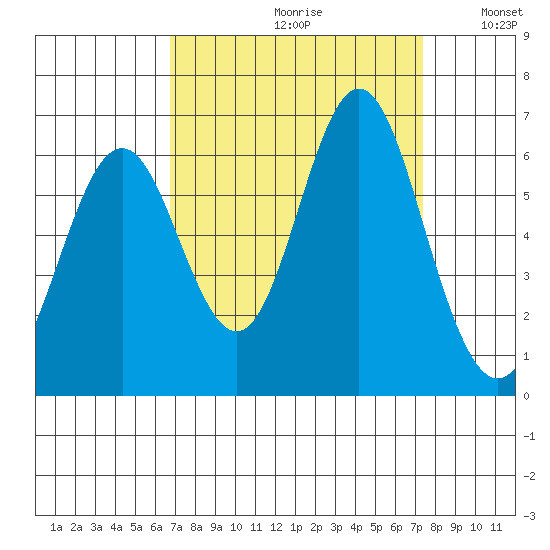 San Leandro Marina tide chart for Saturday, September 11, 2021