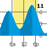 San Leandro Marina tide chart for Saturday, September 11, 2021