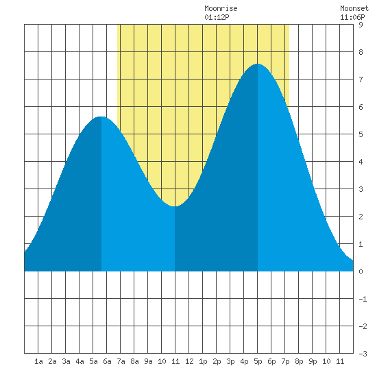 San Leandro Marina tide chart for Sunday, September 12, 2021