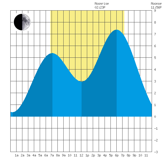 San Leandro Marina tide chart for Monday, September 13, 2021