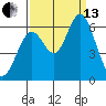 San Leandro Marina tide chart for Monday, September 13, 2021