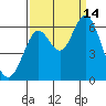 San Leandro Marina tide chart for Tuesday, September 14, 2021