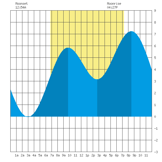 San Leandro Marina tide chart for Wednesday, September 15, 2021