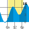 San Leandro Marina tide chart for Thursday, September 16, 2021