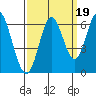 San Leandro Marina tide chart for Sunday, September 19, 2021