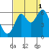 San Leandro Marina tide chart for Wednesday, September 1, 2021