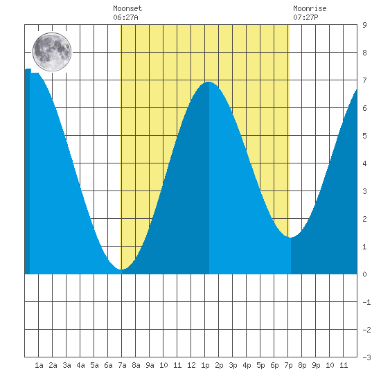 San Leandro Marina tide chart for Monday, September 20, 2021