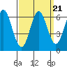 San Leandro Marina tide chart for Tuesday, September 21, 2021