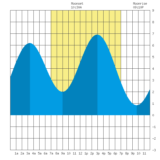 San Leandro Marina tide chart for Friday, September 24, 2021