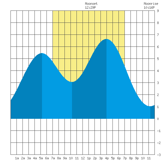 San Leandro Marina tide chart for Sunday, September 26, 2021