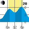 San Leandro Marina tide chart for Tuesday, September 28, 2021