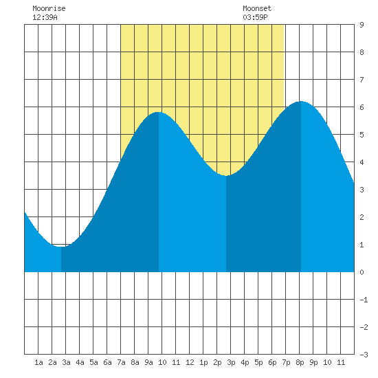 San Leandro Marina tide chart for Thursday, September 30, 2021