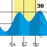 San Leandro Marina tide chart for Thursday, September 30, 2021