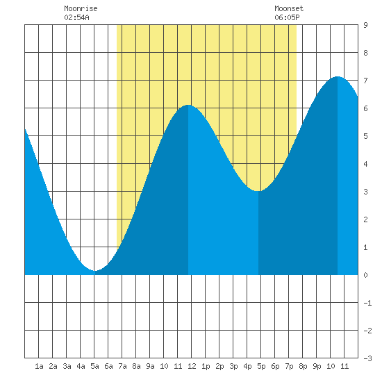 San Leandro Marina tide chart for Friday, September 3, 2021