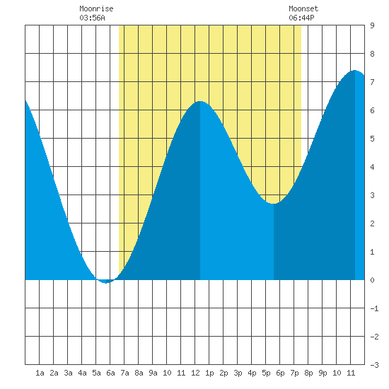 San Leandro Marina tide chart for Saturday, September 4, 2021