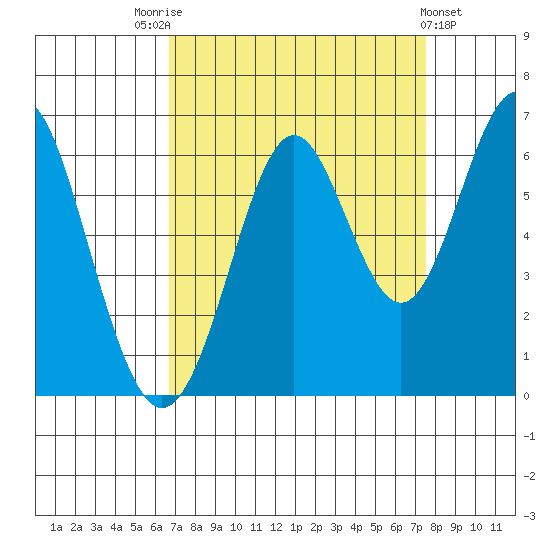 San Leandro Marina tide chart for Sunday, September 5, 2021