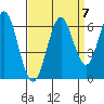 San Leandro Marina tide chart for Tuesday, September 7, 2021