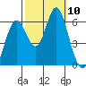 San Leandro Marina tide chart for Sunday, October 10, 2021