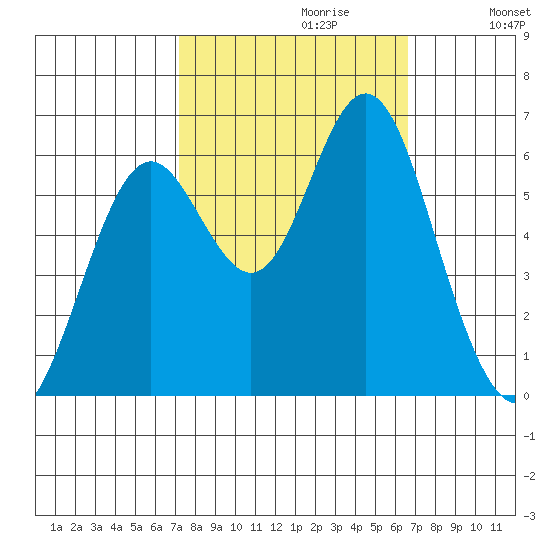 San Leandro Marina tide chart for Monday, October 11, 2021