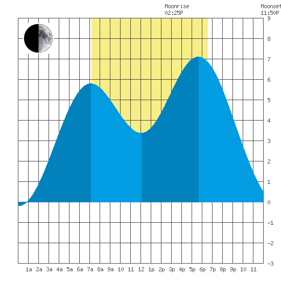 San Leandro Marina tide chart for Tuesday, October 12, 2021