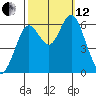 San Leandro Marina tide chart for Tuesday, October 12, 2021