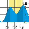 San Leandro Marina tide chart for Wednesday, October 13, 2021