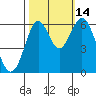 San Leandro Marina tide chart for Thursday, October 14, 2021
