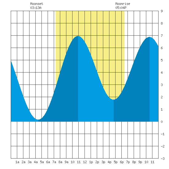 San Leandro Marina tide chart for Saturday, October 16, 2021