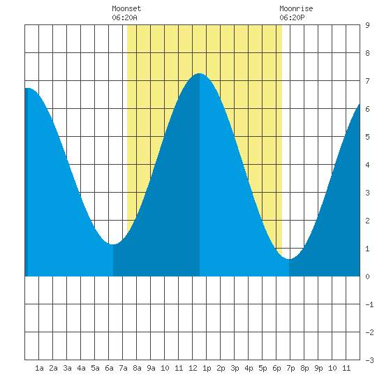 San Leandro Marina tide chart for Tuesday, October 19, 2021