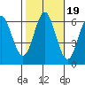 San Leandro Marina tide chart for Tuesday, October 19, 2021