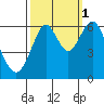 San Leandro Marina tide chart for Friday, October 1, 2021