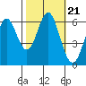 San Leandro Marina tide chart for Thursday, October 21, 2021