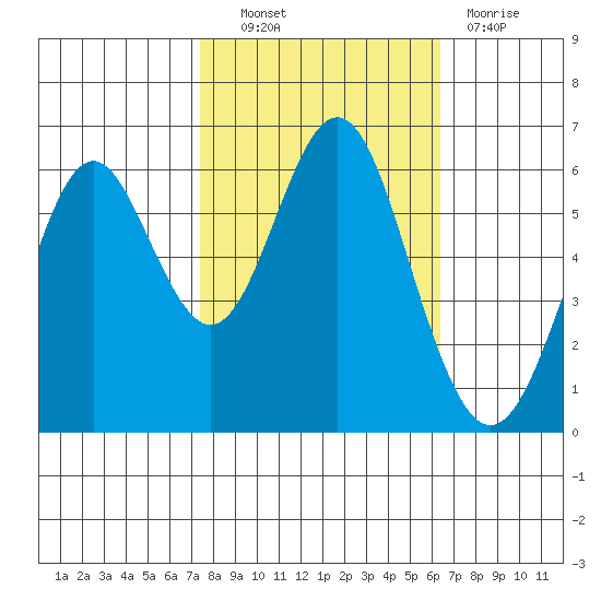 San Leandro Marina tide chart for Friday, October 22, 2021