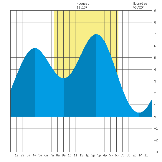 San Leandro Marina tide chart for Sunday, October 24, 2021