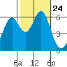 San Leandro Marina tide chart for Sunday, October 24, 2021
