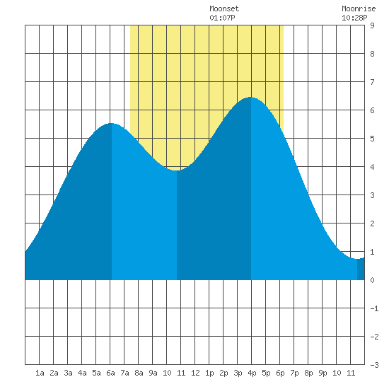 San Leandro Marina tide chart for Tuesday, October 26, 2021