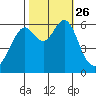 San Leandro Marina tide chart for Tuesday, October 26, 2021