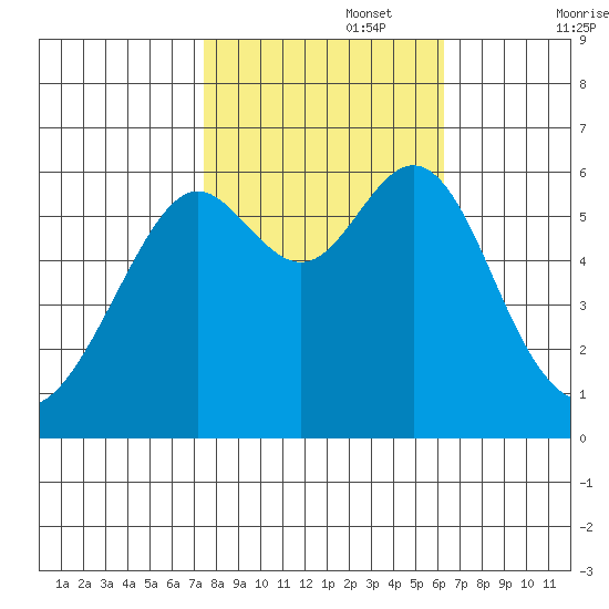 San Leandro Marina tide chart for Wednesday, October 27, 2021