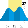 San Leandro Marina tide chart for Wednesday, October 27, 2021