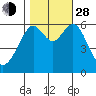 San Leandro Marina tide chart for Thursday, October 28, 2021