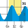 San Leandro Marina tide chart for Sunday, October 31, 2021