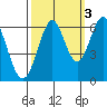 San Leandro Marina tide chart for Sunday, October 3, 2021