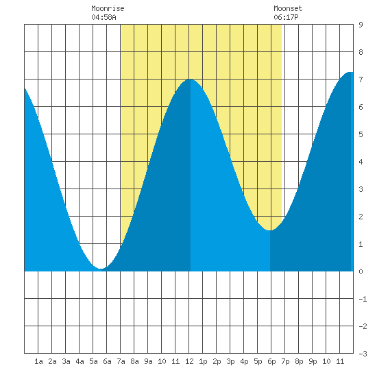 San Leandro Marina tide chart for Monday, October 4, 2021